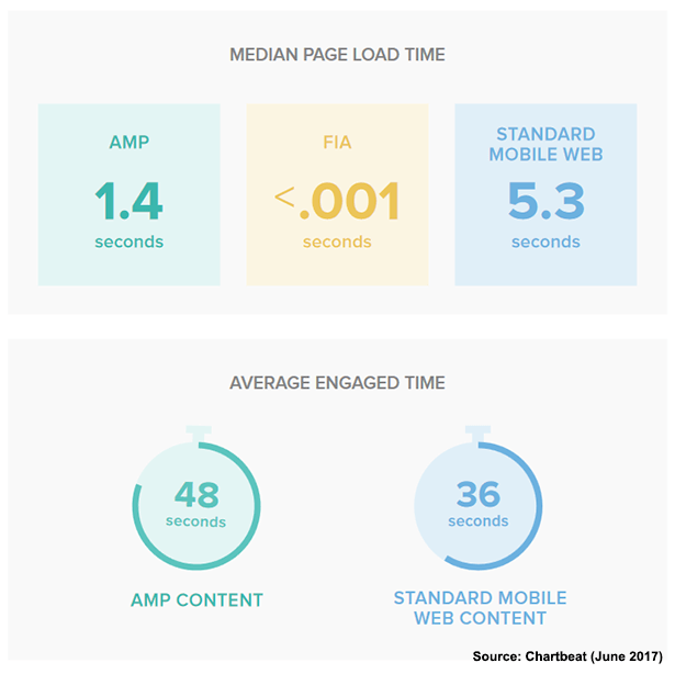 Image shows two graphs: first shows load speed of AMP 1.4 seconds; second FIA at less than 0.001 seconds and standard mobile pages at 5.3 seconds. Second graph shows dwell time on AMP articles at 48 seconds; on standard mobile page at 36 seconds.