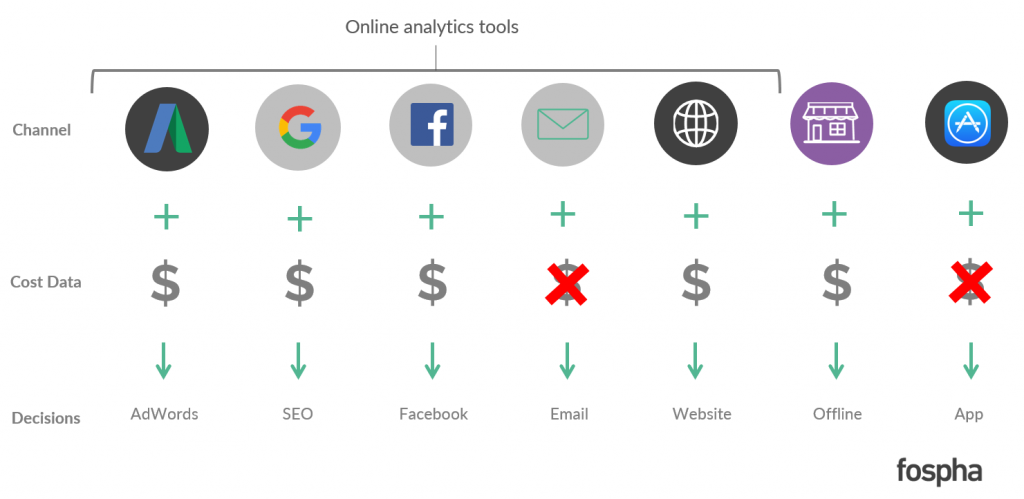 How to use your data to supercharge paid search