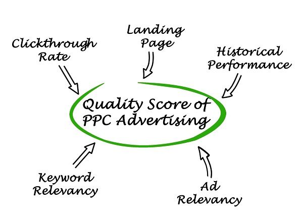 What is an AdWords Quality Score and how can you improve yours?