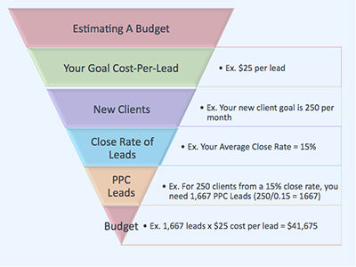 PPC budget strategy: Tips for success on a limited budget
