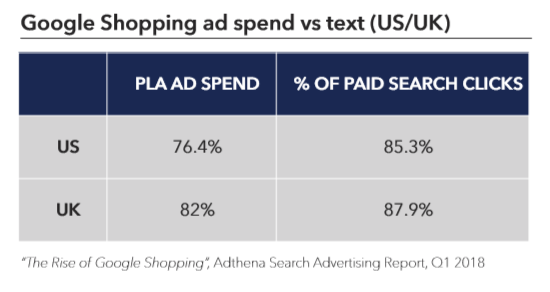 Why Google Shopping is dominating retail search marketing