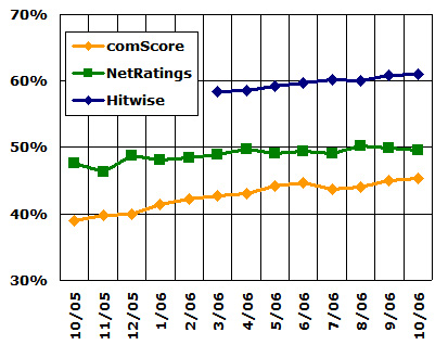 Google Search Popularity, Oct 2005-Oct 2006