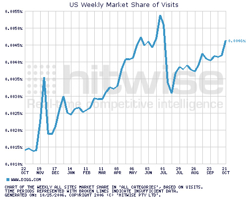 hitwise digg statistics