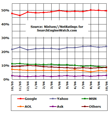 NetRatings Search Popularity, Oct 2005-Oct 2006
