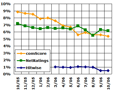 AOL Search Popularity, Oct 2005-Oct 2006