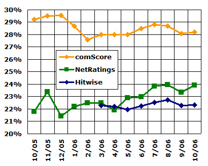 Yahoo Search Popularity, Oct 2005-Oct 2006