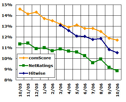Live Search Popularity, Oct 2005-Oct 2006