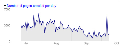 Google Reporting Pages Indexed