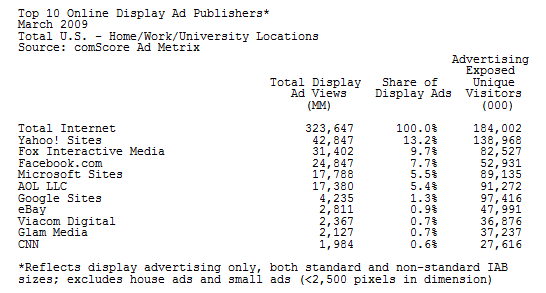 comscoredisplayadmarch2009.png