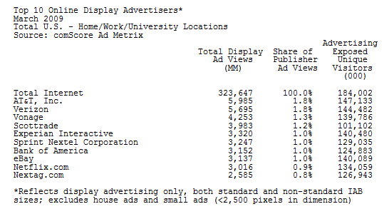 comscoredisplayadmarch2009advertisers.png