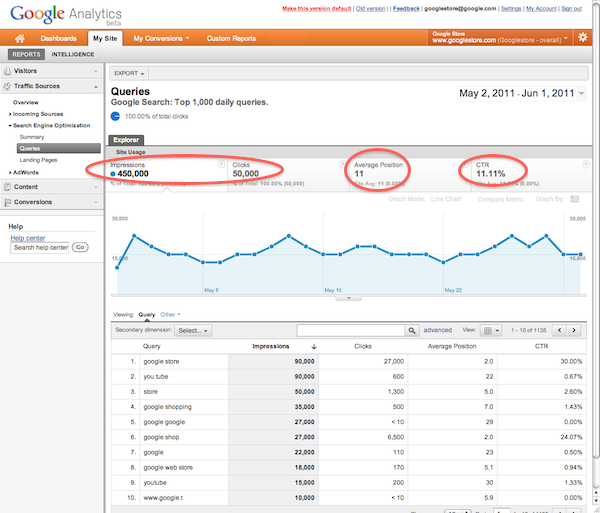 Google Analytics with Webmaster Tools Integration Google Analytics with Webmaster Tools Integration