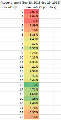 Hour of Day Conversion Rate