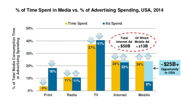 timespentinmediavsadspend timespentinmediavsadspend