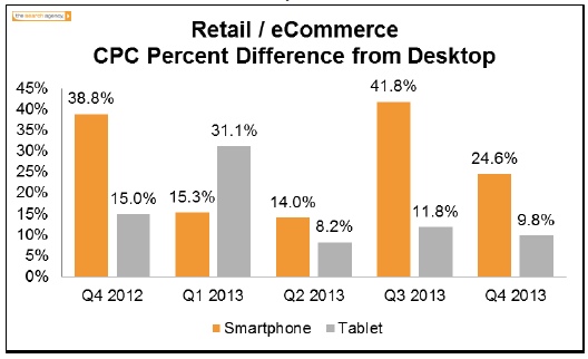 retail-cpc-mobile-the-search-agency
