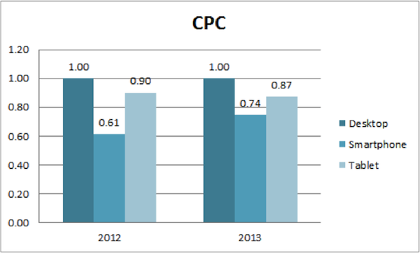 cost-per-click-marin