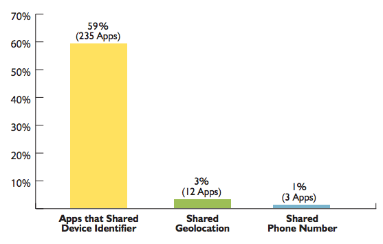 ftc-mobile-app-sharing