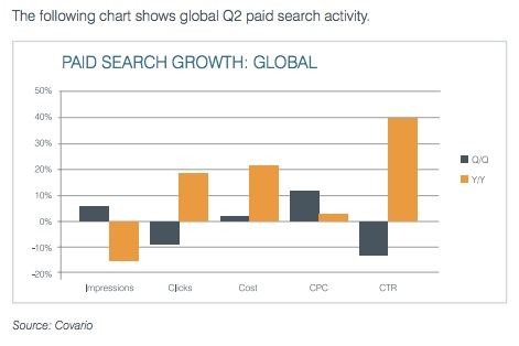 paid-search-activity-q2-covario