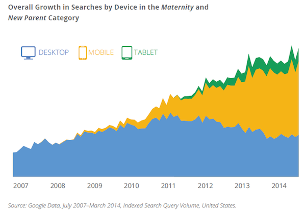 Overall Growth in Searches by Device in Maternity and New Parent Category
