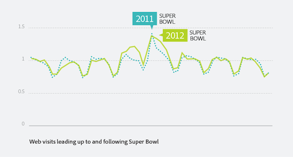 web-visits-before-after-super-bowl
