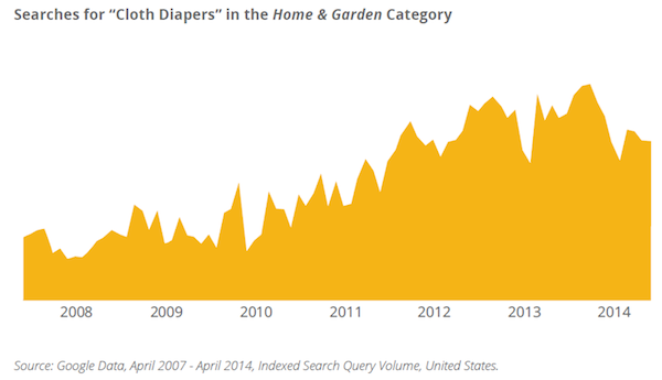 Searches for Cloth Diapers