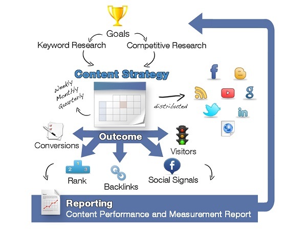 content-strategy-outcome