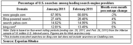 hitwise-marketshare-feb11.jpg