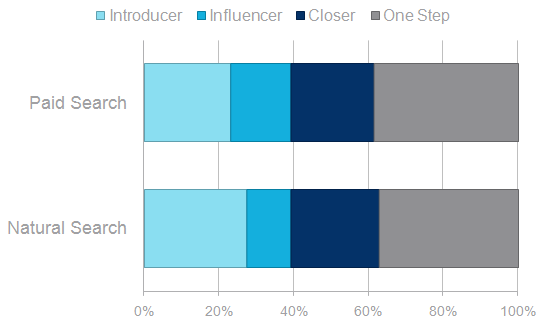 paid-natural-search-attribution paid-natural-search-attribution