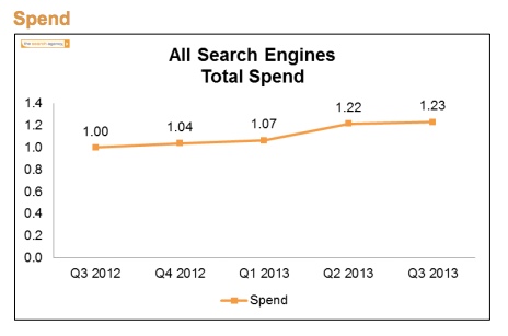 overall-paid-search-spend