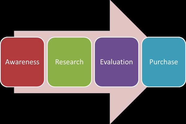 awareness-research-evaluation-purchase-cycle