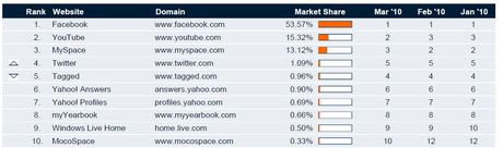 Top 10 social networking Hitwise US April.JPG