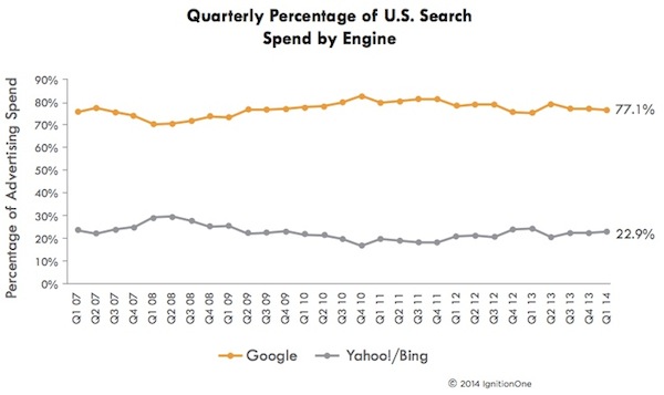 google-yahoo-search-spend-ignitionone