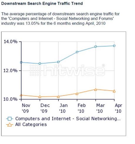 downstream social media search US april hitwise.JPG