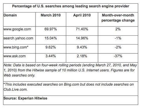 Experian Hitwise US April search figs.JPG