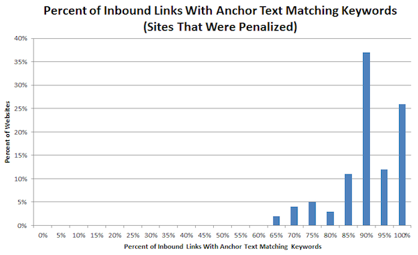 inbound-links-anchor-text-keywords-google-penguin