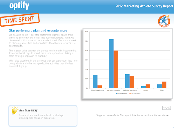 marketing-time-spent
