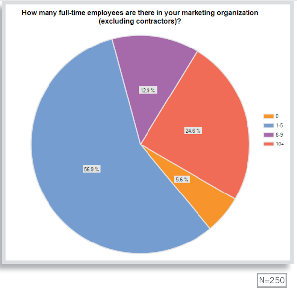 number-of-full-time-employees-marketing-organization