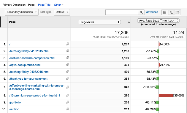 site-speed-by-page-google-analytics-reports site-speed-by-page-google-analytics-reports