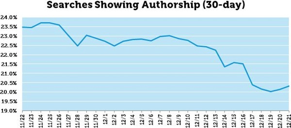 Searches Showing Authorship Searches Showing Authorship