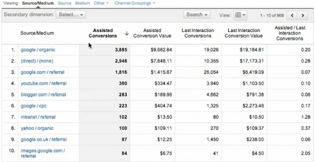 Assisted Conversions