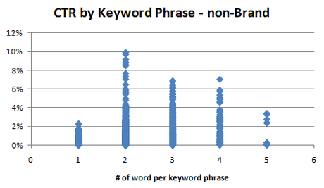 CTR by Keyword Phrase Non-brand