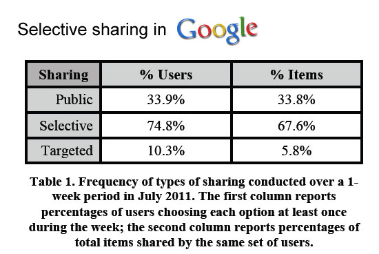 google-circles-sharing-1