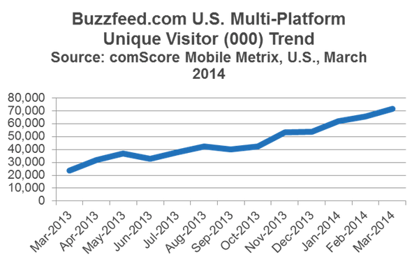 BuzzFeed U.S. Multi-platform Unique Visitor Trend