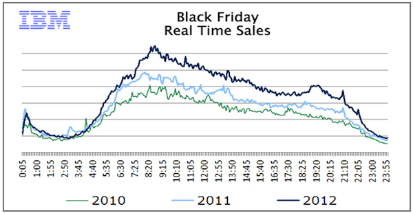 ibm-2012-holiday-benchmark-reports-united-states ibm-2012-holiday-benchmark-reports-united-states