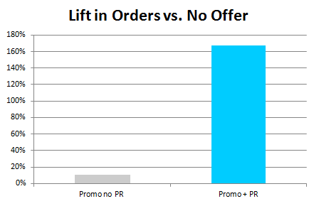lift-in-orders-vs-no-offer