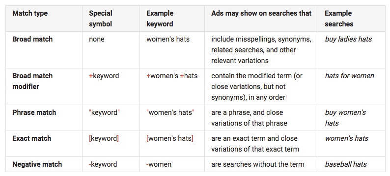 adwords-match-types