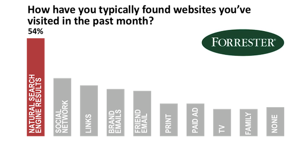 How Have You Typically Found Websites You've Visited in Past Month