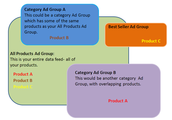 all-products-and-other-ad-group-overlap all-products-and-other-ad-group-overlap