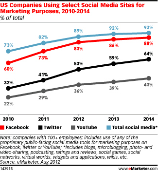 us-companies-using-social-media-for-marketing-2010-2014-emarketer