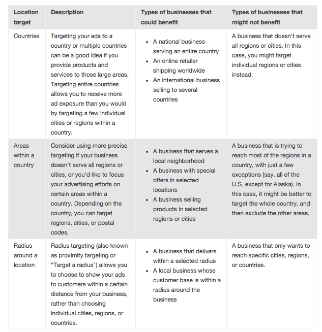 sew-location-targeting