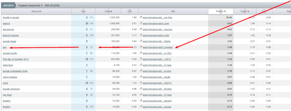 Organic Keywords SEMrush